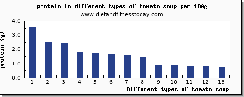 tomato soup protein per 100g